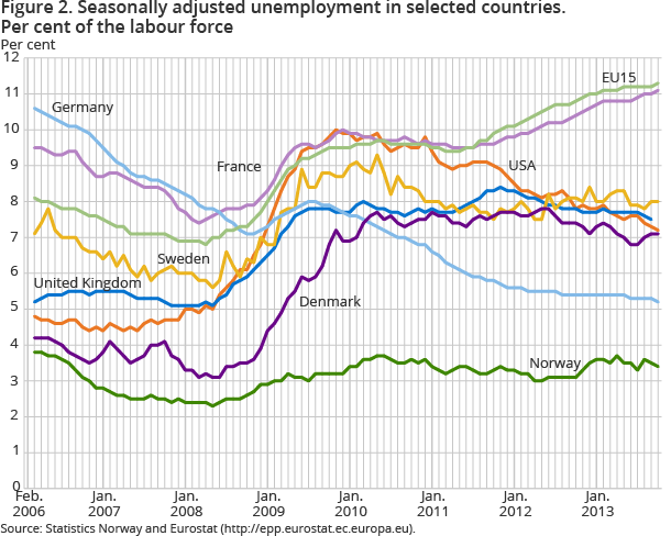 Figure 2. Seasonally adjusted unemployment in selected countries. Per cent of the labour force