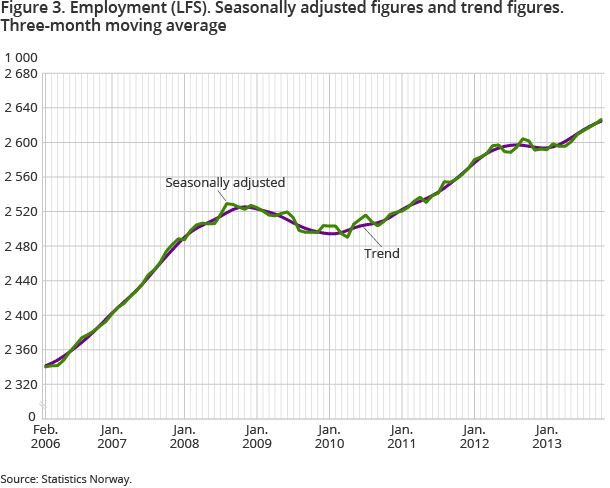 Figure 3. Employment (LFS). Seasonally adjusted figures and trend figures. Three-month moving average