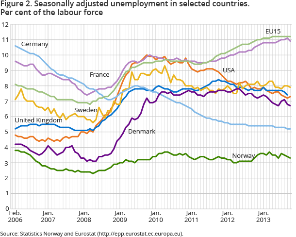 Figure 2. Seasonally adjusted unemployment in selected countries. Per cent of the labour force