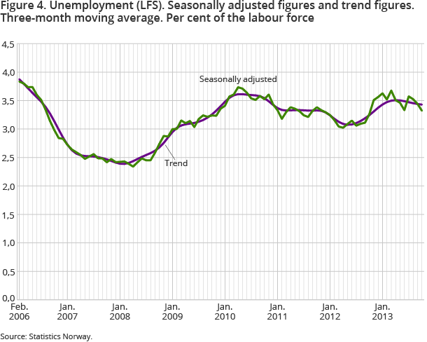 Figure 4. Unemployment (LFS). Seasonally adjusted figures and trend figures. Three-month moving average. Per cent of the labour force