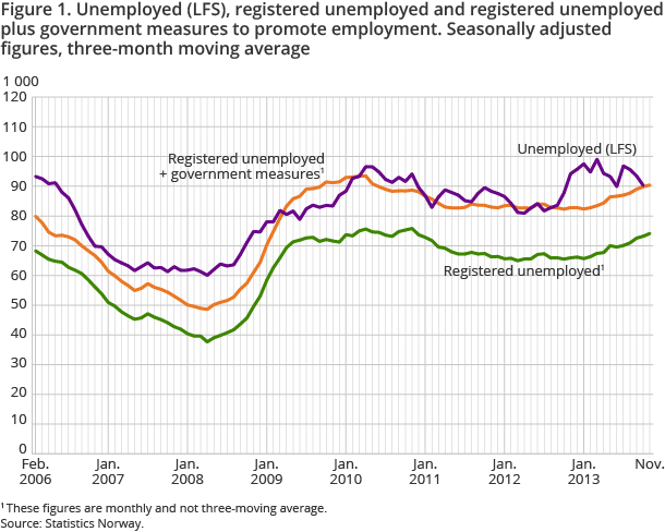 Figure 1. Unemployed (LFS), registered unemployed and registered unemployed plus government measures to promote employment. Seasonally adjusted figures, three-month moving average