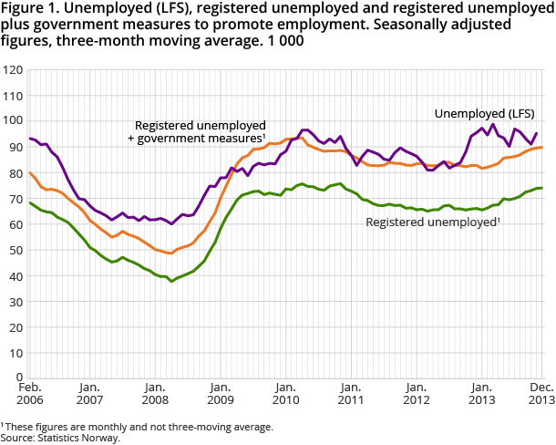 Figure 1. Unemployed (LFS), registered unemployed and registered unemployed plus government measures to promote employment. Seasonally adjusted figures, three-month moving average. 1 000