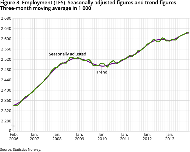 Figure 3. Employment (LFS). Seasonally adjusted figures and trend figures. Three-month moving average in 1 000