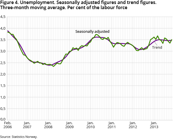 Figure 4. Unemployment. Seasonally adjusted figures and trend figures. Three-month moving average. Per cent of the labour force