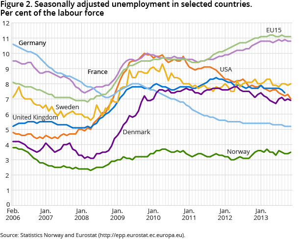 Figure 2. Seasonally adjusted unemployment in selected countries. Per cent of the labour force