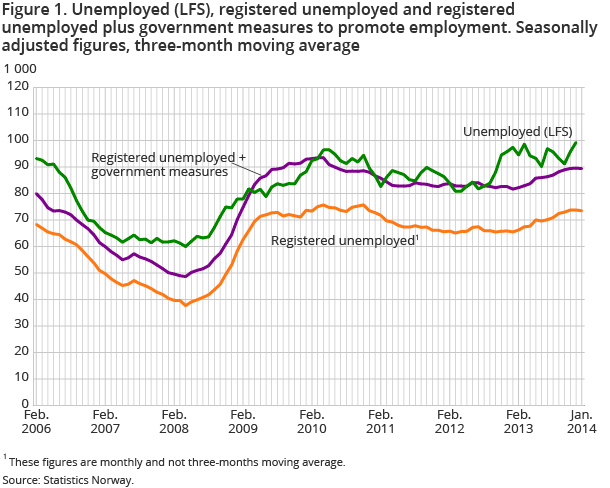 Figure 1. Unemployed (LFS), registered unemployed and registered unemployed plus government measures to promote employment. Seasonally adjusted figures, three-month moving average