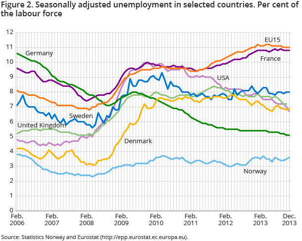 Figure 2. Seasonally adjusted unemployment in selected countries. Per cent of the labour force