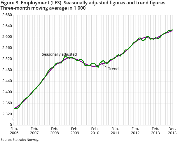 Figure 3. Employment (LFS). Seasonally adjusted figures and trend figures. Three-month moving average in 1 000 