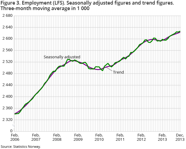 Figure 3. Employment (LFS). Seasonally adjusted figures and trend figures. Three-month moving average in 1 000 Figure 3. Employment (LFS). Seasonally adjusted figures and trend figures. Three-month moving average in 1 000