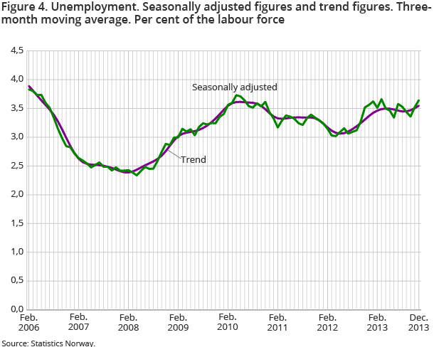 Figure 4. Unemployment. Seasonally adjusted figures and trend figures. Three-month moving average. Per cent of the labour force Figure 4. Unemployment. Seasonally adjusted figures and trend figures. Three-month moving average. Per cent of the labour force