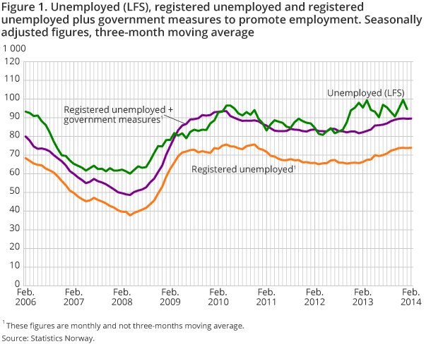 Figure 1. Unemployed (LFS), registered unemployed and registered unemployed plus government measures to promote employment. Seasonally adjusted figures, three-month moving average