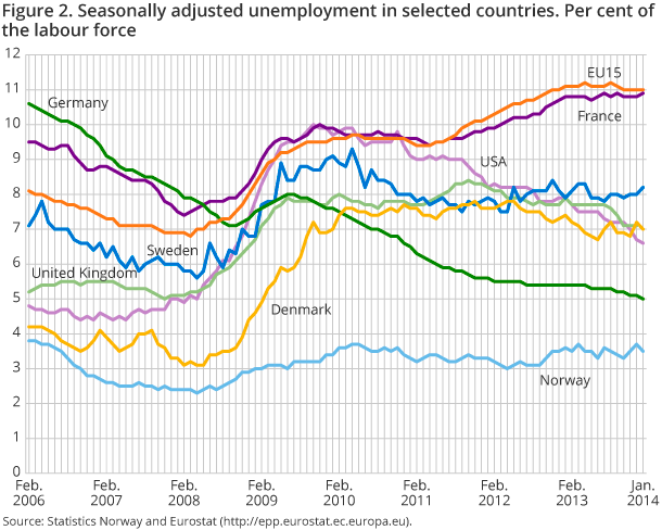 Figure 2. Seasonally adjusted unemployment in selected countries. Per cent of the labour force