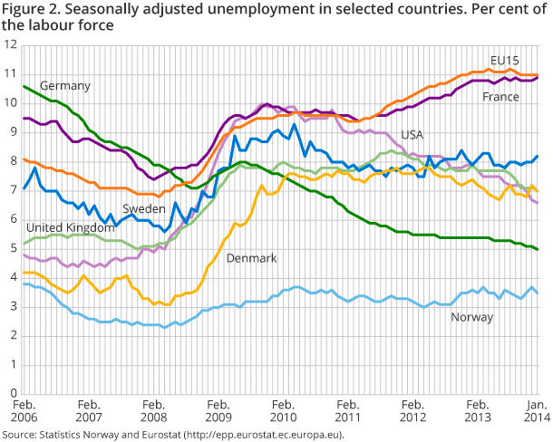 Figure 2. Seasonally adjusted unemployment in selected countries. Per cent of the labour force Figure 2. Seasonally adjusted unemployment in selected countries. Per cent of the labour force