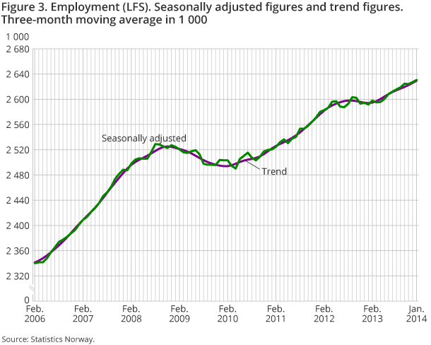 Figure 3. Employment (LFS). Seasonally adjusted figures and trend figures. Three-month moving average in 1 000 Figure 3. Employment (LFS). Seasonally adjusted figures and trend figures. Three-month moving average in 1 000