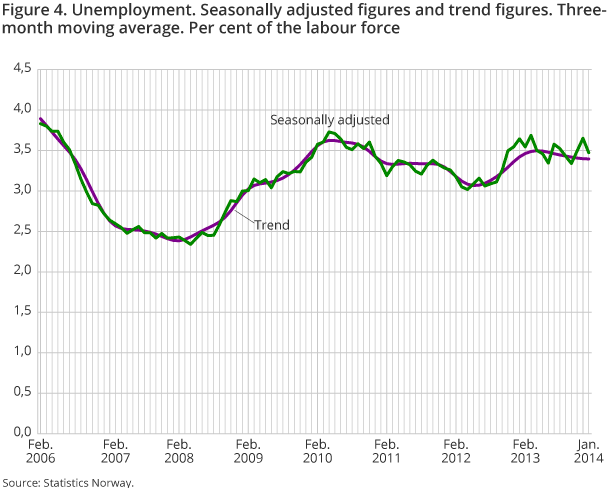 Figure 4. Unemployment. Seasonally adjusted figures and trend figures. Threemonth moving average. Per cent of the labour force