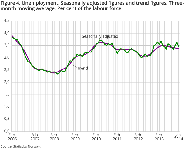 Figure 4. Unemployment. Seasonally adjusted figures and trend figures. Threemonth moving average. Per cent of the labour force Figure 4. Unemployment. Seasonally adjusted figures and trend figures. Threemonth moving average. Per cent of the labour force