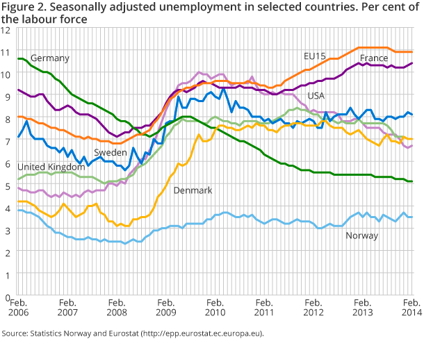 Figure 2. Seasonally adjusted unemployment in selected countries. Per cent of the labour force