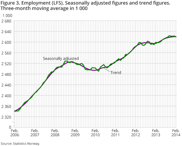 Figure 3. Employment (LFS). Seasonally adjusted figures and trend figures. Three-month moving average in 1 000 Figure 3. Employment (LFS). Seasonally adjusted figures and trend figures. Three-month moving average in 1 000