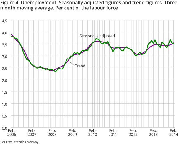 Figure 4. Unemployment. Seasonally adjusted figures and trend figures. Threemonth moving average. Per cent of the labour force