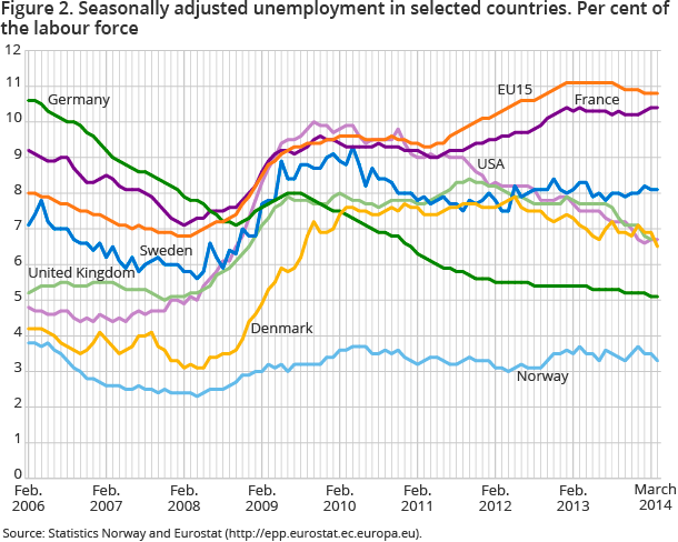 Figure 2. Seasonally adjusted unemployment in selected countries. Per cent of the labour force