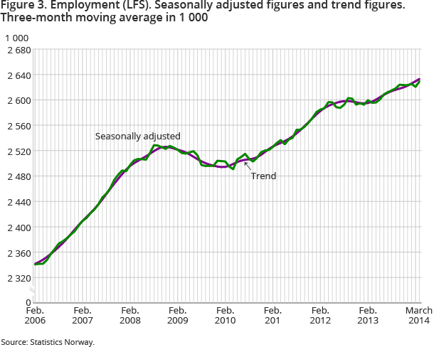 Figure 3. Employment (LFS). Seasonally adjusted figures and trend figures. Three-month moving average in 1 000 Figure 3. Employment (LFS). Seasonally adjusted figures and trend figures. Three-month moving average in 1 000