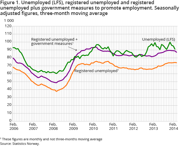 Figure 1. Unemployed (LFS), registered unemployed and registered unemployed plus government measures to promote employment. Seasonally adjusted figures, three-month moving average