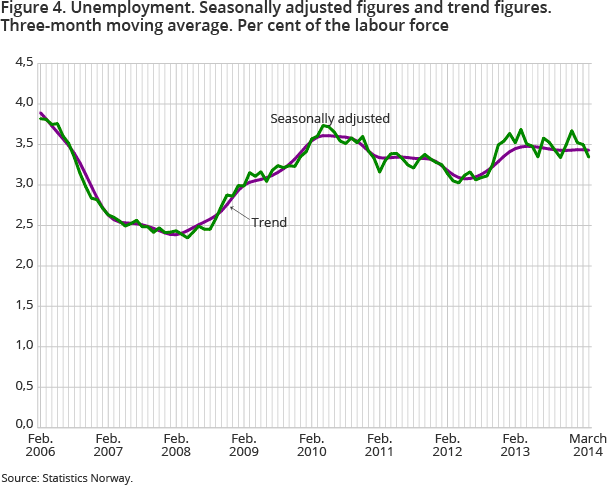 Figure 4. Unemployment. Seasonally adjusted figures and trend figures. Three-month moving average. Per cent of the labour force Figure 4. Unemployment. Seasonally adjusted figures and trend figures. Three-month moving average. Per cent of the labour force