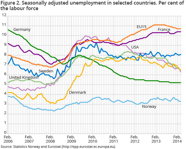 Figure 2. Seasonally adjusted unemployment in selected countries. Per cent of the labour force