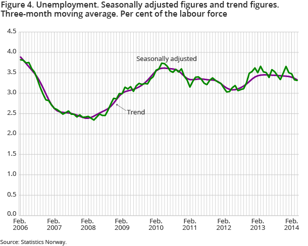 Figure 4. Unemployment. Seasonally adjusted figures and trend figures. Three-month moving average. Per cent of the labour force 