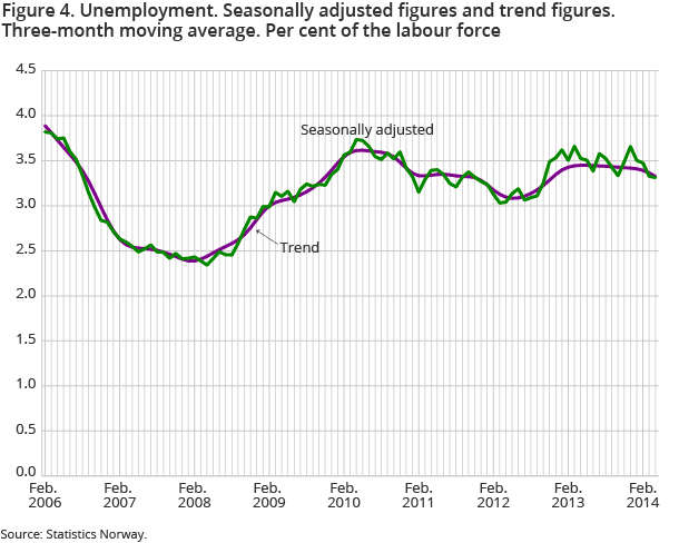 Figure 4. Unemployment. Seasonally adjusted figures and trend figures. Three-month moving average. Per cent of the labour force Figure 4. Unemployment. Seasonally adjusted figures and trend figures. Three-month moving average. Per cent of the labour force