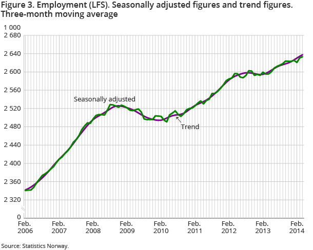 Figure 3. Employment (LFS). Seasonally adjusted figures and trend figures. Three-month moving average 