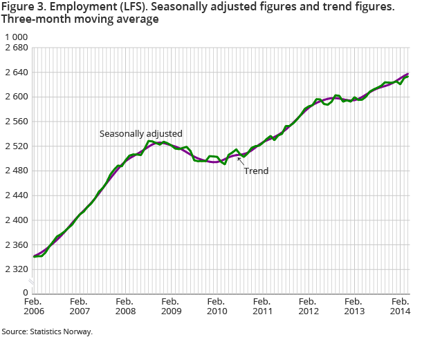Figure 3. Employment (LFS). Seasonally adjusted figures and trend figures. Three-month moving average Figure 3. Employment (LFS). Seasonally adjusted figures and trend figures. Three-month moving average