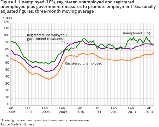 Figure 1. Unemployed (LFS), registered unemployed and registered unemployed plus government measures to promote employment. Seasonally adjusted figures, three-month moving average