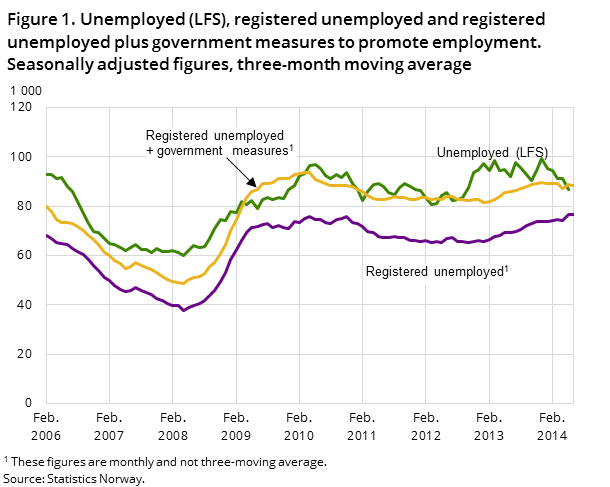 Figure 1. Unemployed (LFS), registered unemployed and registered unemployed plus government measures to promote employment. Seasonally adjusted figures, three-month moving average