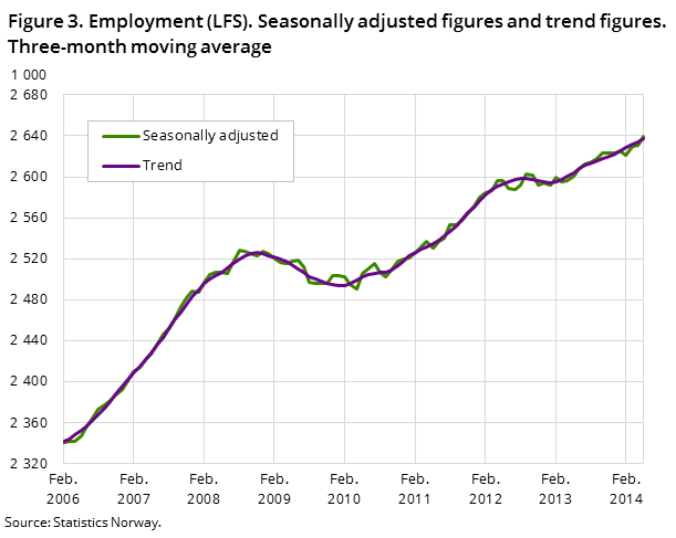 Figure 3. Employment (LFS). Seasonally adjusted figures and trend figures. Three-month moving average