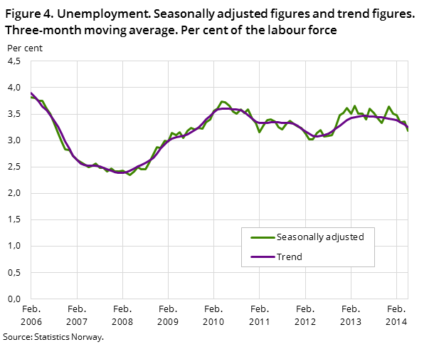 Figure 4. Unemployment. Seasonally adjusted figures and trend figures. Three-month moving average. Per cent of the labour force