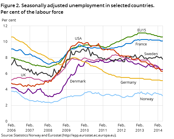 Figure 2. Seasonally adjusted unemployment in selected countries. Per cent of the labour force