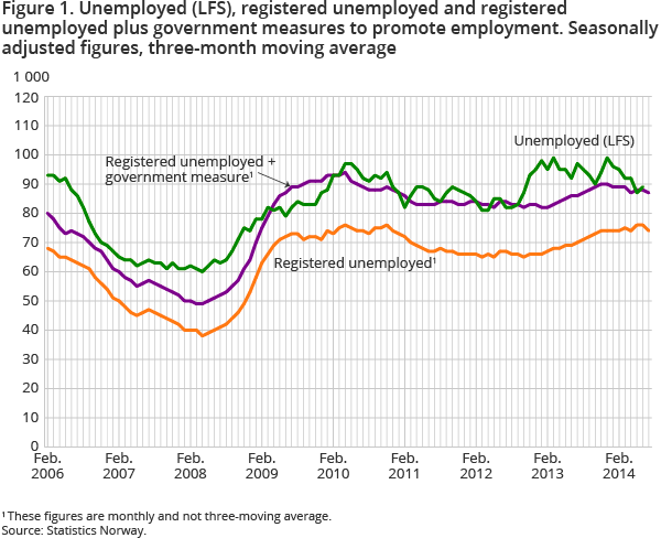 Figure 1. Unemployed (LFS), registered unemployed and registered unemployed plus government measures to promote employment. Seasonally adjusted figures, three-month moving average