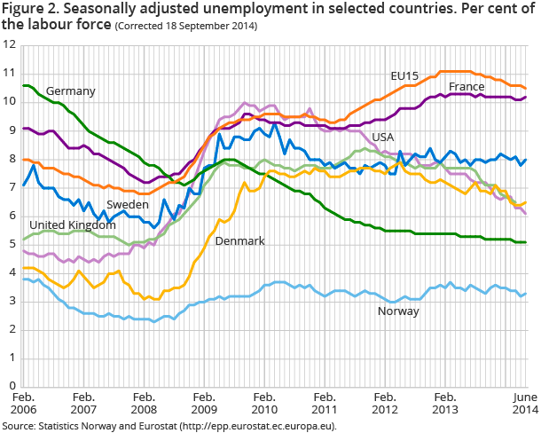 Figure 2. Seasonally adjusted unemployment in selected countries. Per cent of the labour force