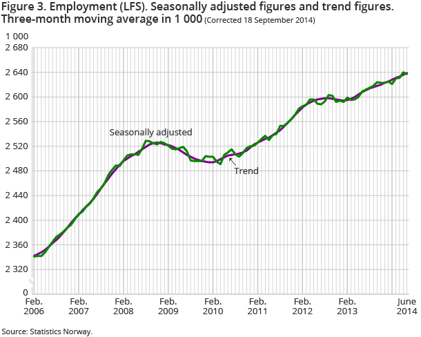 Figure 3. Employment (LFS). Seasonally adjusted figures and trend figures. Three-month moving average in 1 000