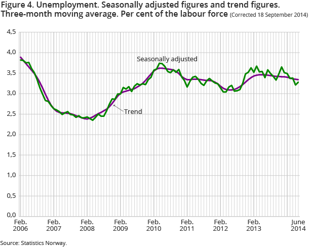 Figure 4. Unemployment. Seasonally adjusted figures and trend figures. Three-month moving average. Per cent of the labour force