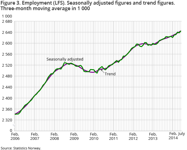 Figure 3. Employment (LFS). Seasonally adjusted figures and trend figures. Three-month moving average in 1 000