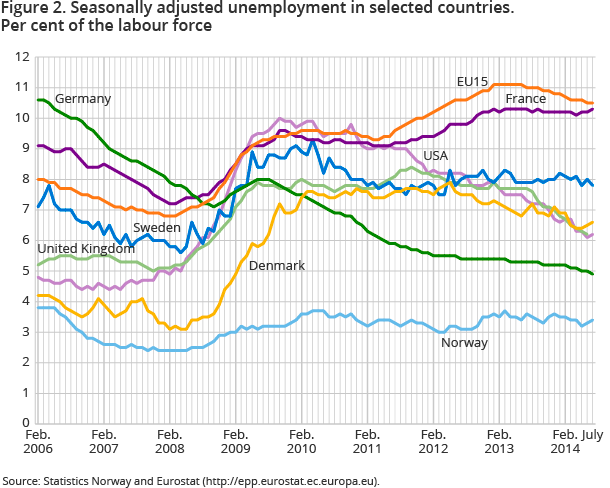 Figure 2. Seasonally adjusted unemployment in selected countries. Per cent of the labour force