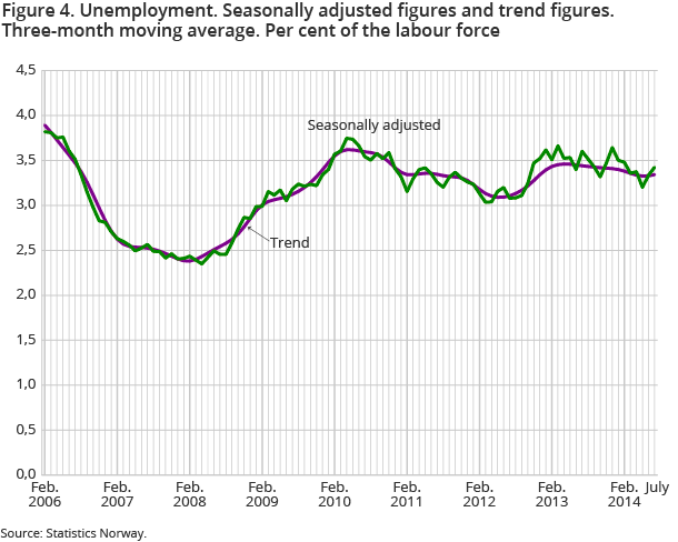Figure 4. Unemployment. Seasonally adjusted figures and trend figures. Three-month moving average. Per cent of the labour force