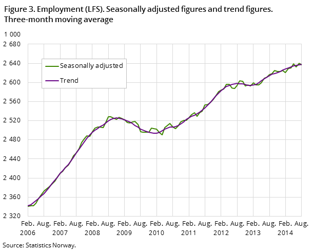 Figure 3. Employment (LFS). Seasonally adjusted figures and trend figures. Three-month moving average Figure 3. Employment (LFS). Seasonally adjusted figures and trend figures. Three-month moving average