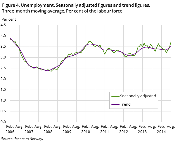 "Figure 4. Unemployment. Seasonally adjusted figures and trend figures. Three-month moving average. Per cent of the labour force
