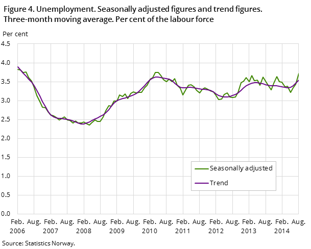 "Figure 4. Unemployment. Seasonally adjusted figures and trend figures. Three-month moving average. Per cent of the labour force "Figure 4. Unemployment. Seasonally adjusted figures and trend figures. Three-month moving average. Per cent of the labour force