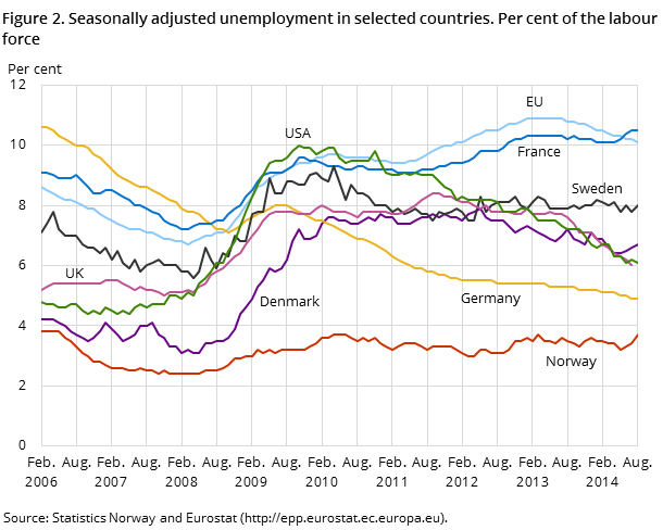 Figure 2. Seasonally adjusted unemployment in selected countries. Per cent of the labour force