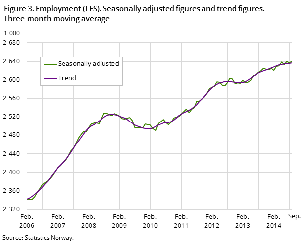 Figure 3. Employment (LFS). Seasonally adjusted figures and trend figures. Three-month moving average Figure 3. Employment (LFS). Seasonally adjusted figures and trend figures. Three-month moving average