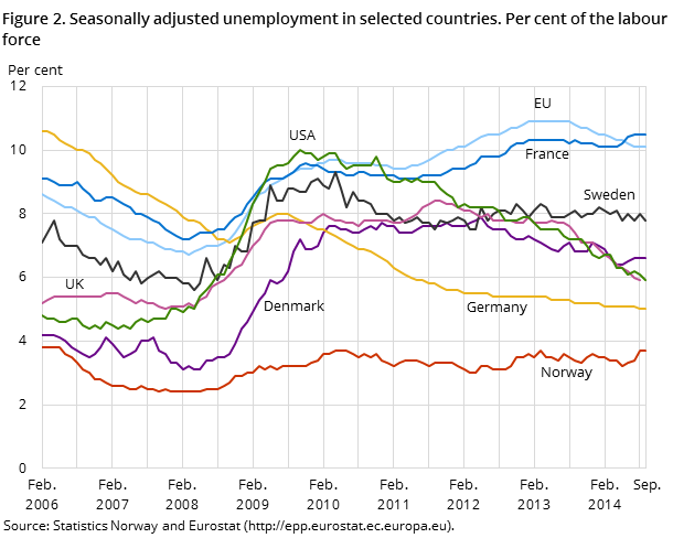 Figure 2. Seasonally adjusted unemployment in selected countries. Per cent of the labour force